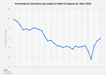 Porcentaje de individuos que fue al fútbol 1996-2017