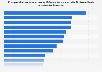 Principales introductions en bourse dans le monde 2016