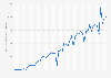 Google : résultat net trimestriel en 2003-2015