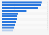 Entreprises de logistique dans le monde - Revenu des activités logistiques 2014