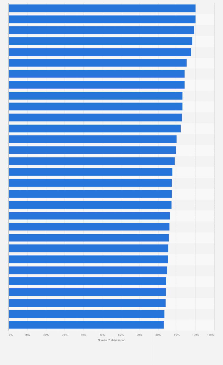 taux-d-urbanisation-par-pays