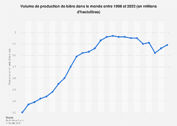 Production mondiale de bière 1998-2017