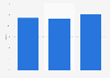 Peugeot: projected EBIT margin 2015-2017