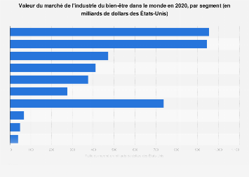 Taille du marché mondial de l'industrie du bien-être par segment 2017