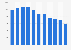 Life insurance: gross written premiums in the Netherlands 2005-2015