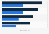 Public transit as a daily preference - by generation 2015
