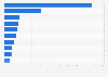 Nombre d'utilisateurs d'Internet dans le monde en 2015, par pays