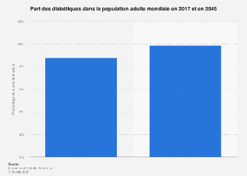 Prévalence du diabète dans le monde 2017-2045