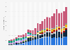 Expéditions mondiales de smartphones par fournisseur 2009-2015