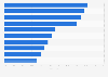 Most visited restaurant chains in the last year in the United Kingdom (UK) 2016