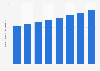 Dépenses publicitaires aux États-Unis 2011-2018