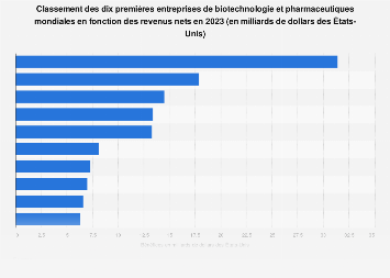 Principales entreprises de biotechnologie et pharmaceutiques 2018, par revenu net