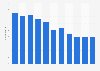 Number of life insurance companies in the Netherlands 2005-2015