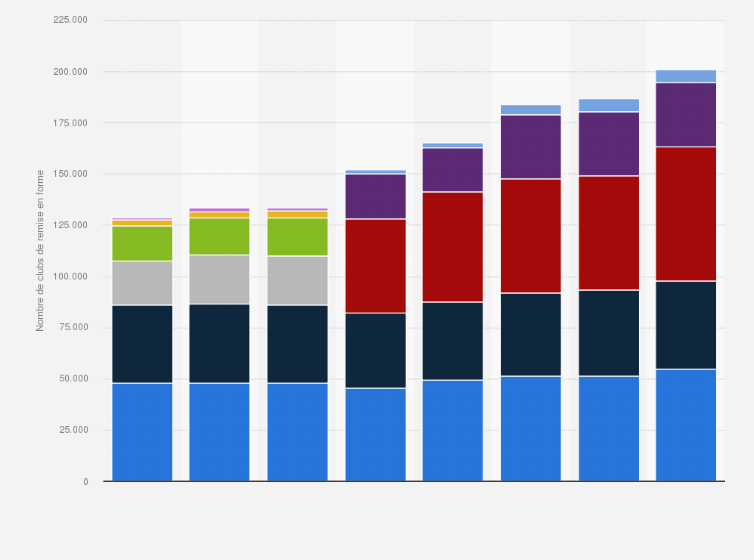 Clubs De De Fitness Par Region Monde 2016 Statista