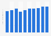 Chiffre d'affaires d'Interpublic Group 2006-2015
