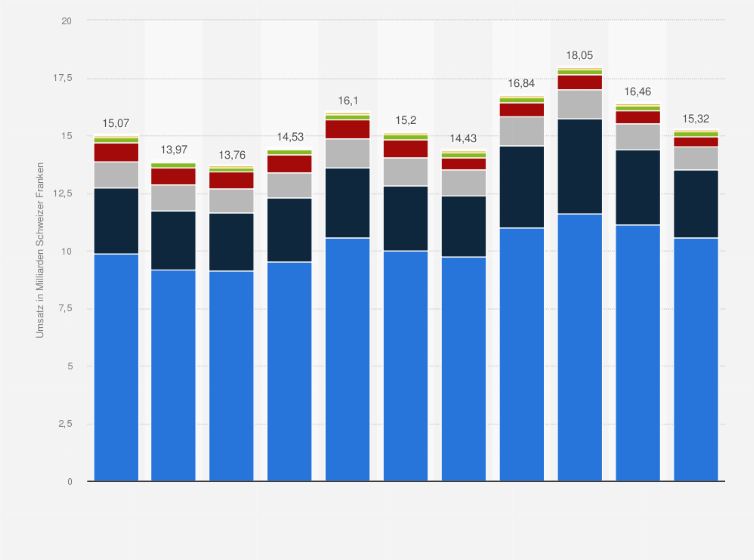 Statistik: Umsatz der Kunststoffindustrie in der Schweiz nach Branchenzweig von 2014 bis 2024 (in Milliarden CHF)