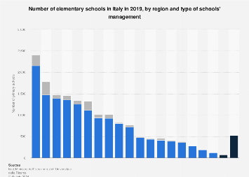 Italy: number of primary schools 2014, by region and type of schools' management