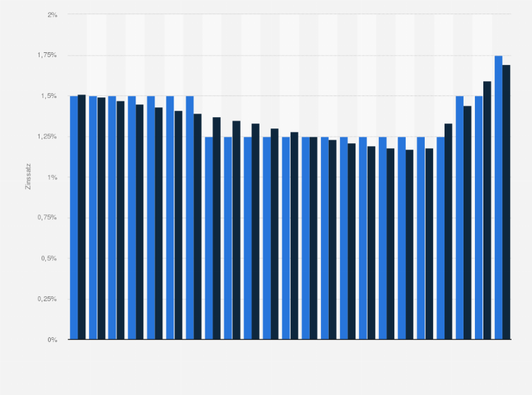 Statistik: Hypothekarischer Referenzzinssatz bei Mietverhältnissen in der Schweiz von Juni 2018 bis Dezember 2023