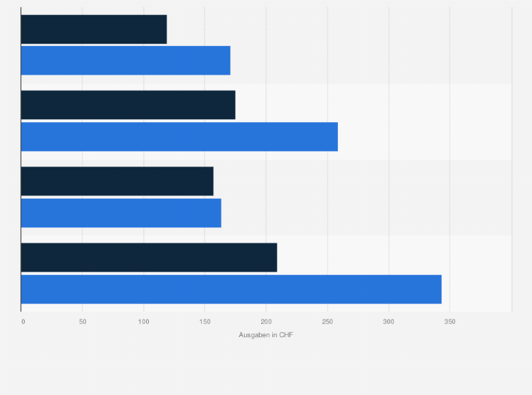 Statistik: Wie hoch waren Ihre Gesamtausgaben bei Ihrem letzten Einkauf beim jeweiligen Anbieter?