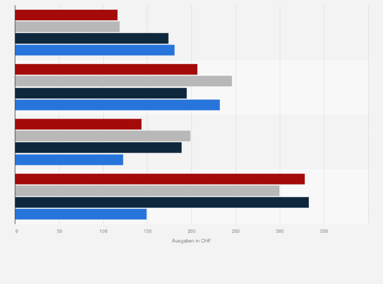 Statistik: Wie hoch waren Ihre Gesamtausgaben bei Ihrem letzten Einkauf beim jeweiligen Anbieter?