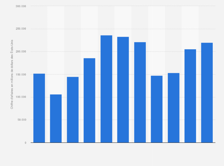 Chiffre D Affaires De Glencore 2008 2018 Statista