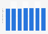 Utilisateurs de téléphones portables en Finlande 2013-2019