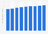 Utilisateurs de téléphones portables en Amérique du Nord 2011-2019