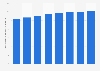 Utilisateurs de téléphones portables au Canada 2012-2019