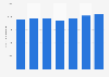 Nombre total de clubs de remise en forme en Amérique du Nord 2009-2015