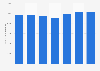 Nombre total de clubs de remise en forme en Europe 2009-2015