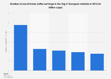 Out-of-home coffee servings in selected European countries 2015