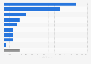 Distribution of private EVSE chargers by country 2015