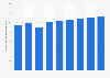 Dépenses publicitaires au Canada 2007-2015