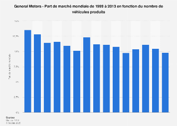 Gm Part De Marche Mondiale Voitures Particulieres Produites En 2014 Statista