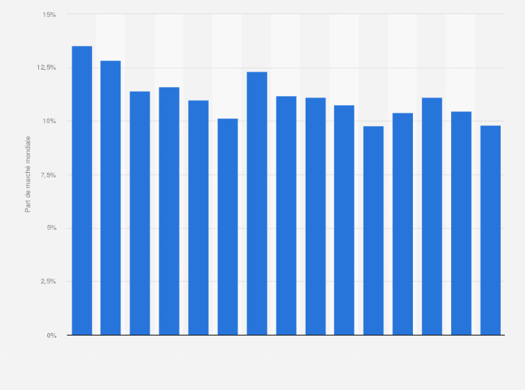 Gm Part De Marche Mondiale Voitures Particulieres Produites En 2014 Statista