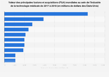 Principales fusions et acquisitions dans la technologie médicale par valeur 2016-2017