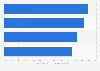 Priorities regarding expansion of public transport by generation 2015