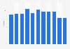 Share of the population booking holiday accommodation online in Belgium 2009-2017