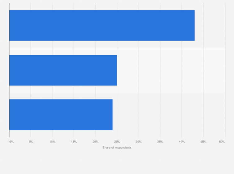 Statistic: Share of internet users who used a second screen while watching television in the Nordic countries in 2016, by device