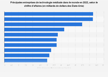 Technologie médicale : premières entreprises mondiales par chiffre d'affaires 2016