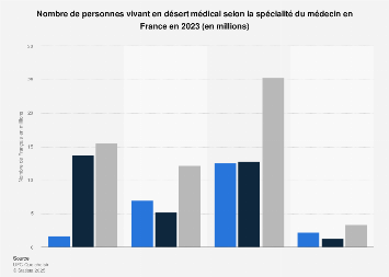 Nombre de Français vivant en zone de désert médical par spécialité 2016