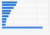 Ventilation des nouveaux cas de cancer dans le monde par type 2012