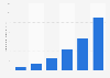 Dépenses de marketing de Pandora en 2009 - 2014