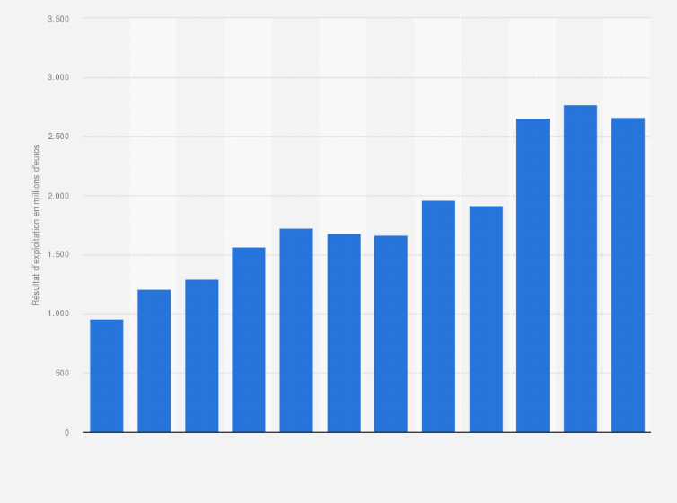 Statistique: Résultat d’exploitation du groupe bancaire Crédit Industriel et Commercial (CIC) dans le monde de 2012 à 2023 (en millions d'euros)