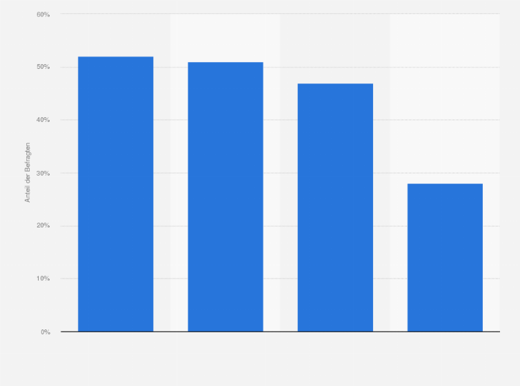Statistik: Anteil der Befragten nach Altersgruppen, die vor dem Herunterladen von Apps und Programmen die allgemeinen Geschäftsbedingungen lesen in Europa im Jahr 2015