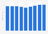 German tourists taking short trips 2011-2018