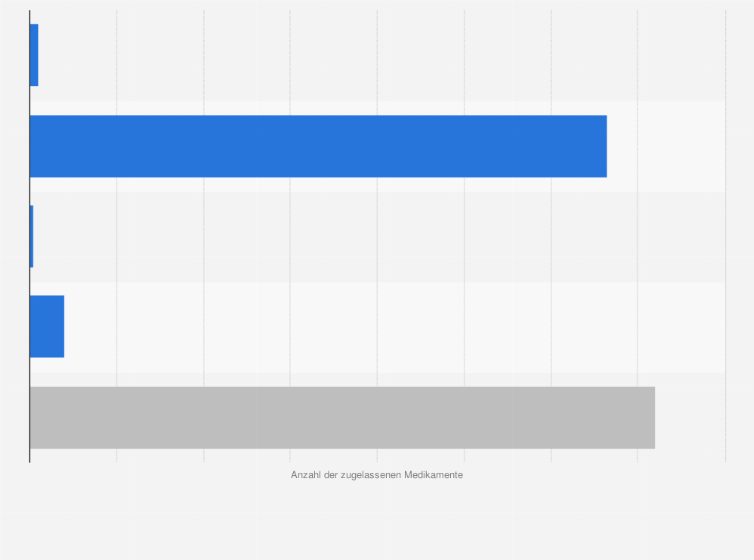 Statistik: Anzahl der nationalen¹ Arzneimittelzulassungen und Registrierungen in Deutschland im Jahr 2023