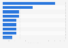 Global energy-related NOx emissions by region 2015