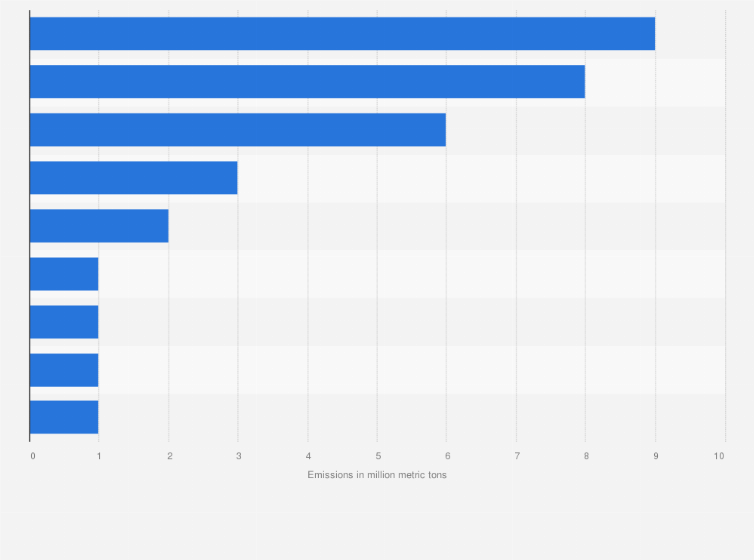 Statistic: Energy-related "fine" particulate matter (PM2.5) emissions worldwide in 2015, by region (in million metric tons)