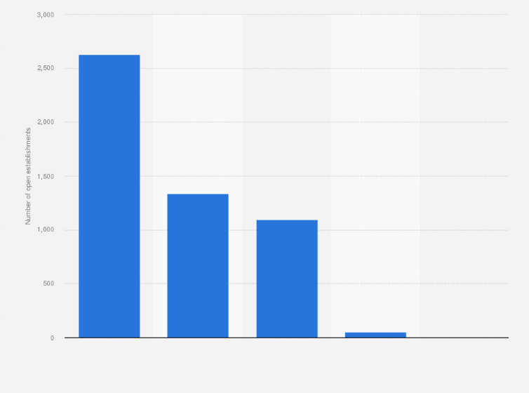 Guesthouse Numbers In Germany 17 Statista